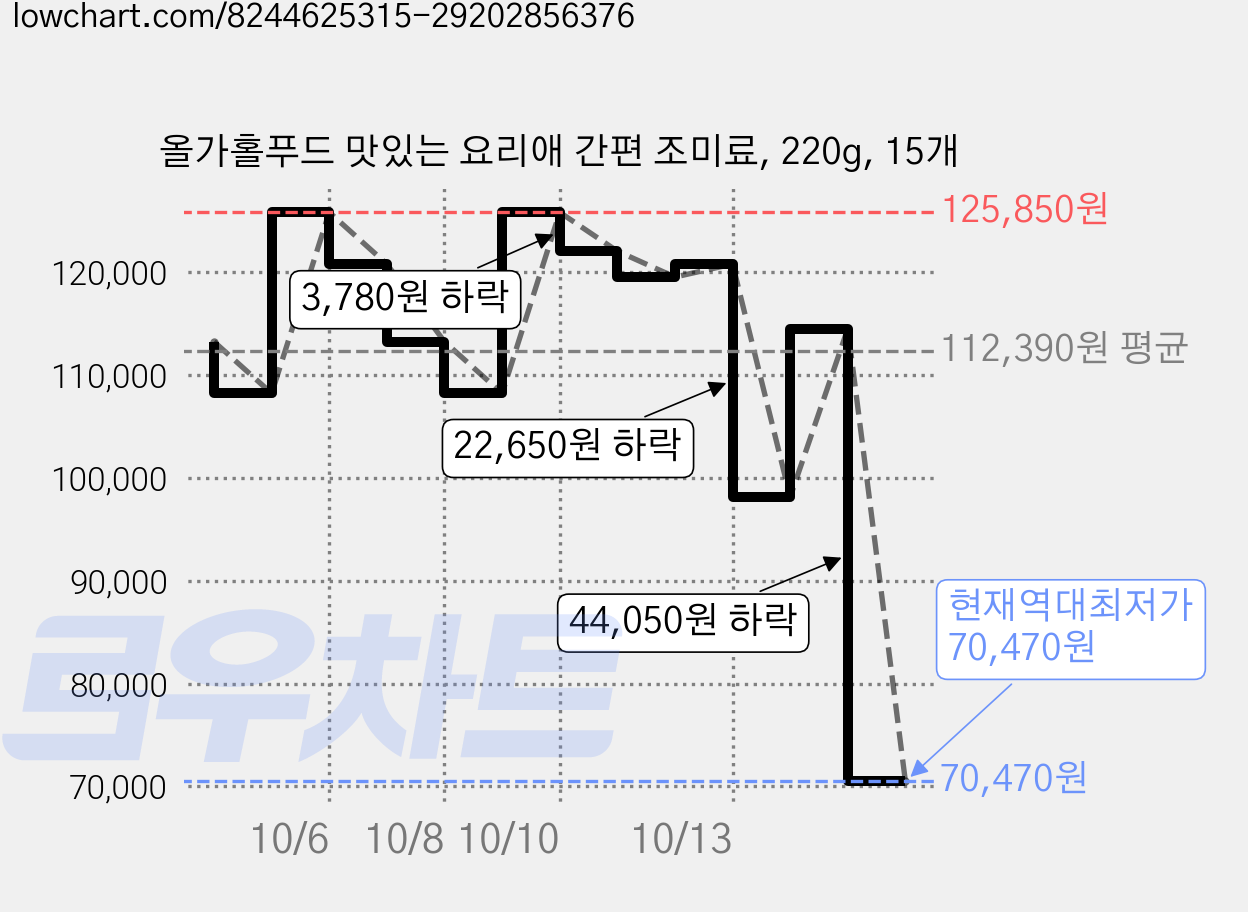 올가홀푸드 맛있는 요리애 간편 조미료, 220g, 15개 가격 변동 차트, 현재가 70,470원, 역대최저가
