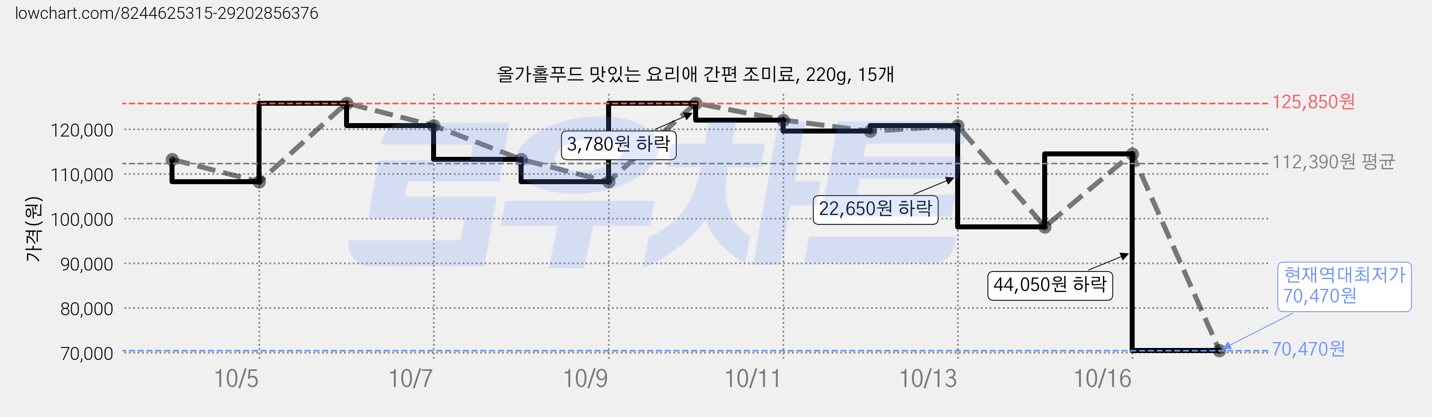 올가홀푸드 맛있는 요리애 간편 조미료, 220g, 15개 가격 변동 차트, 현재가 70,470원, 역대최저가