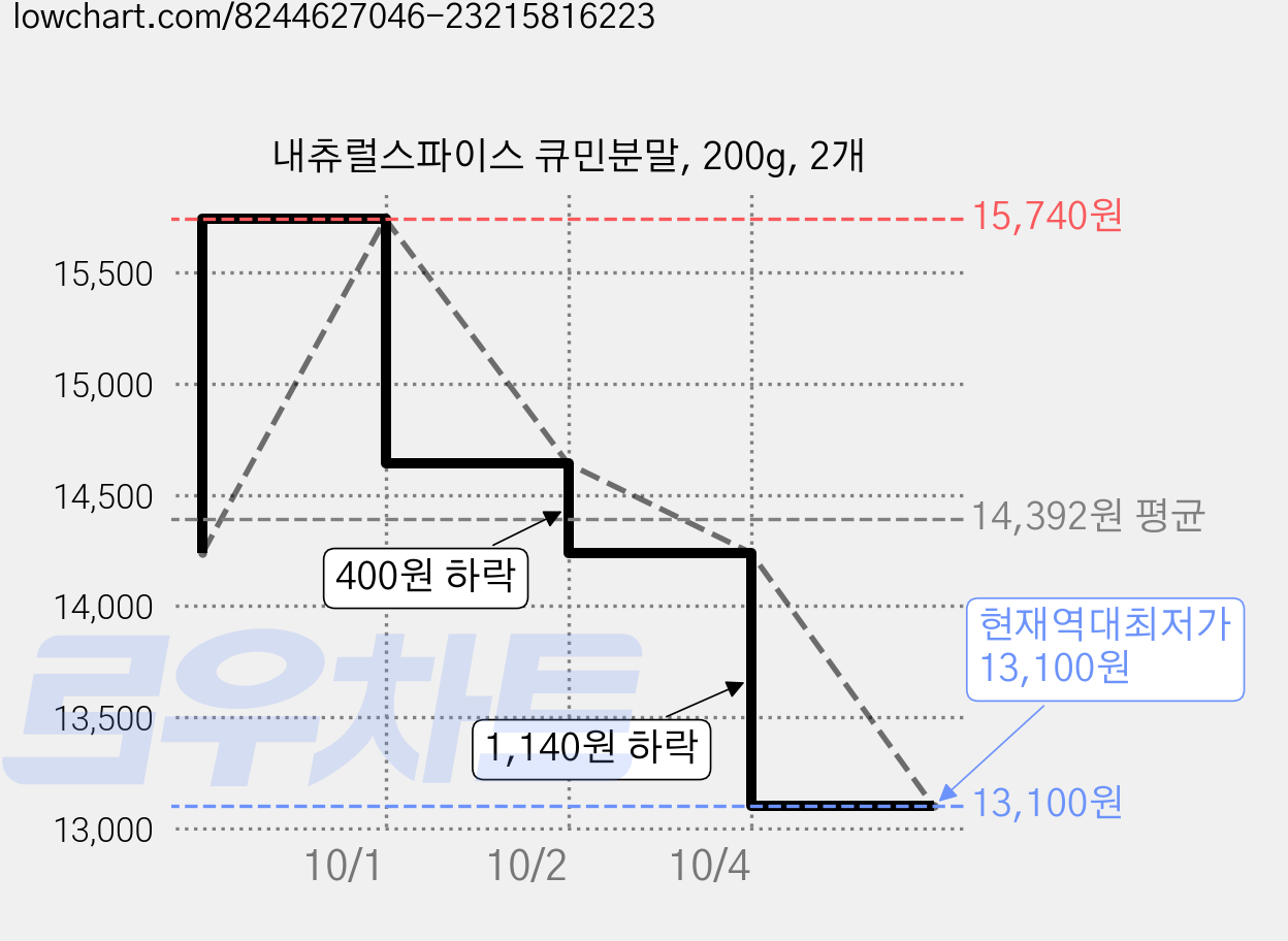 내츄럴스파이스 큐민분말, 200g, 2개 가격 변동 차트, 현재가 13,100원, 역대최저가