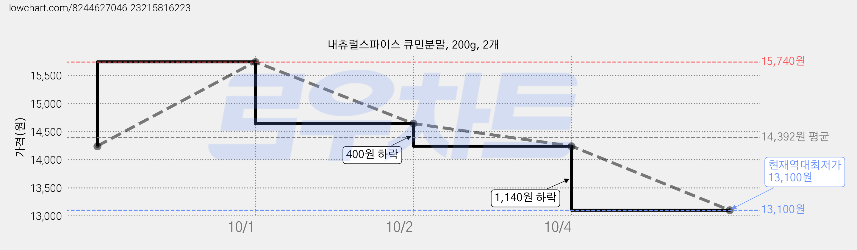 내츄럴스파이스 큐민분말, 200g, 2개 가격 변동 차트, 현재가 13,100원, 역대최저가