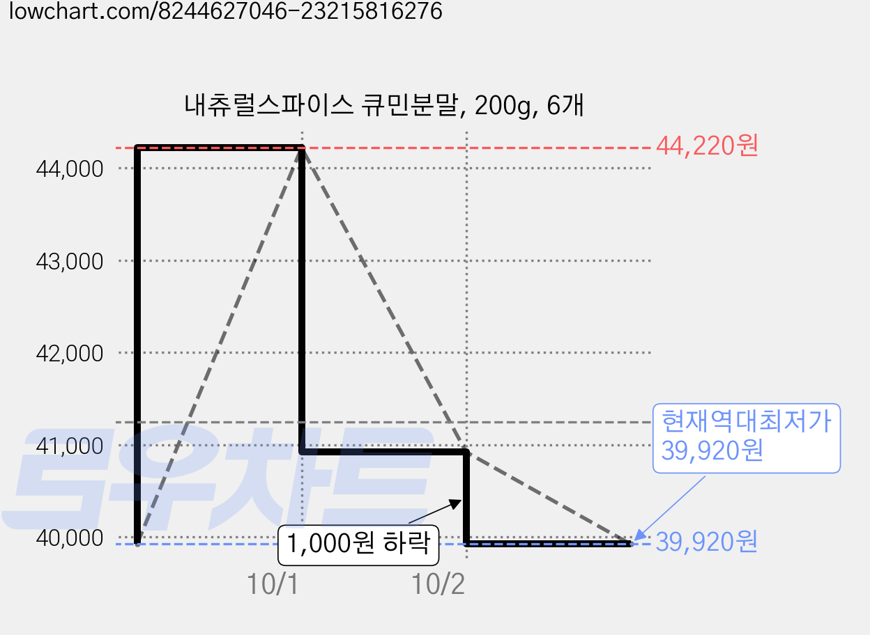 내츄럴스파이스 큐민분말, 200g, 6개 가격 변동 차트, 현재가 39,920원, 역대최저가