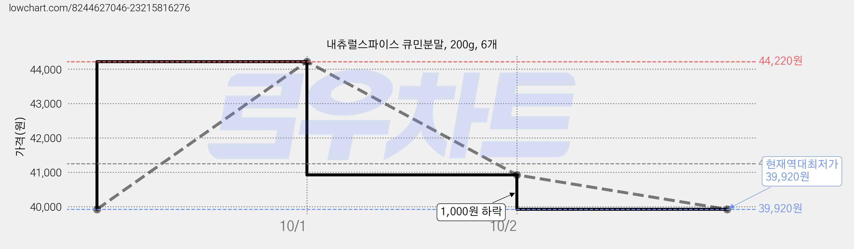 내츄럴스파이스 큐민분말, 200g, 6개 가격 변동 차트, 현재가 39,920원, 역대최저가