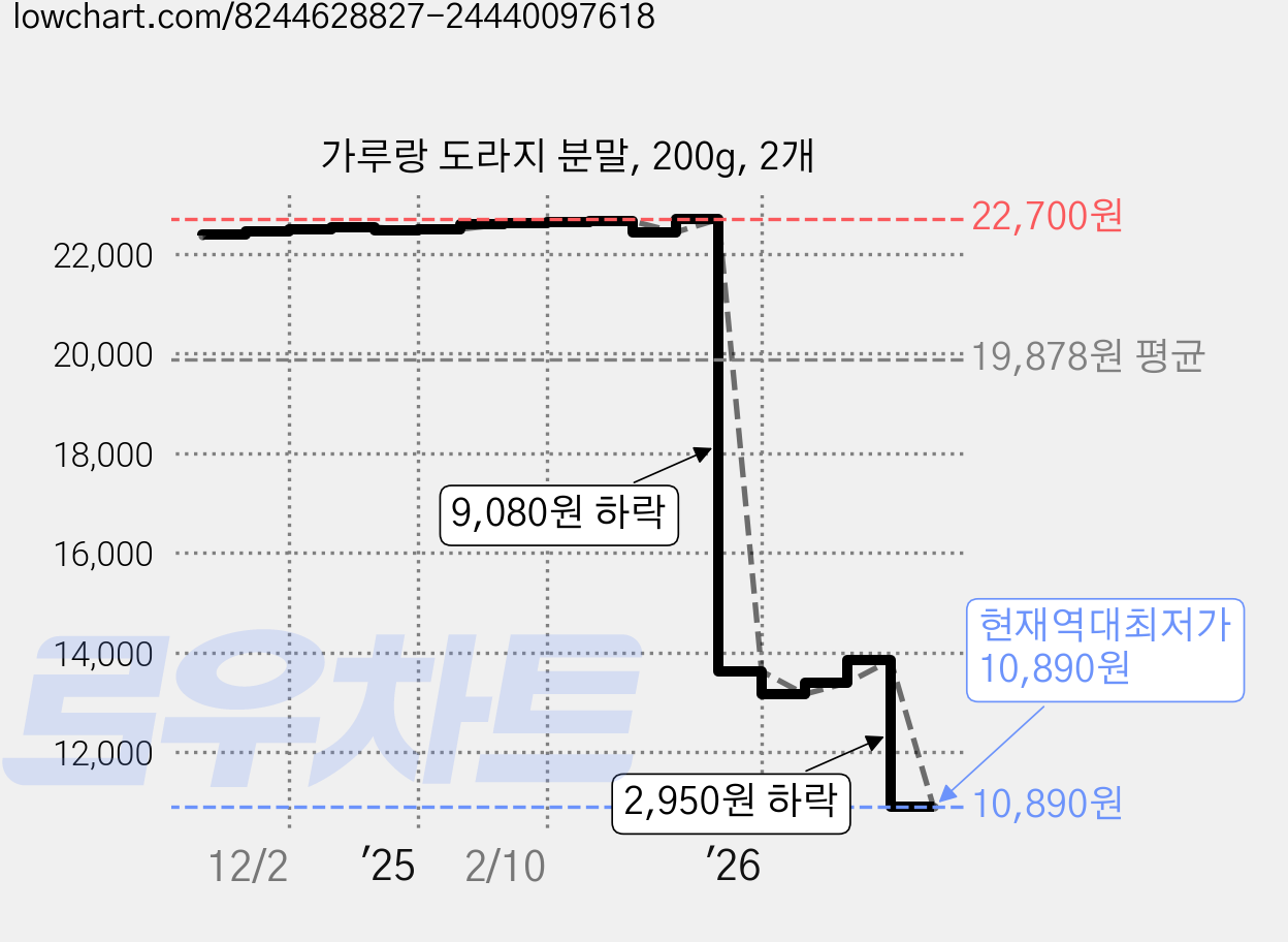 가루랑 도라지 분말, 200g, 2개 가격 변동 차트, 현재가 10,890원, 역대최저가