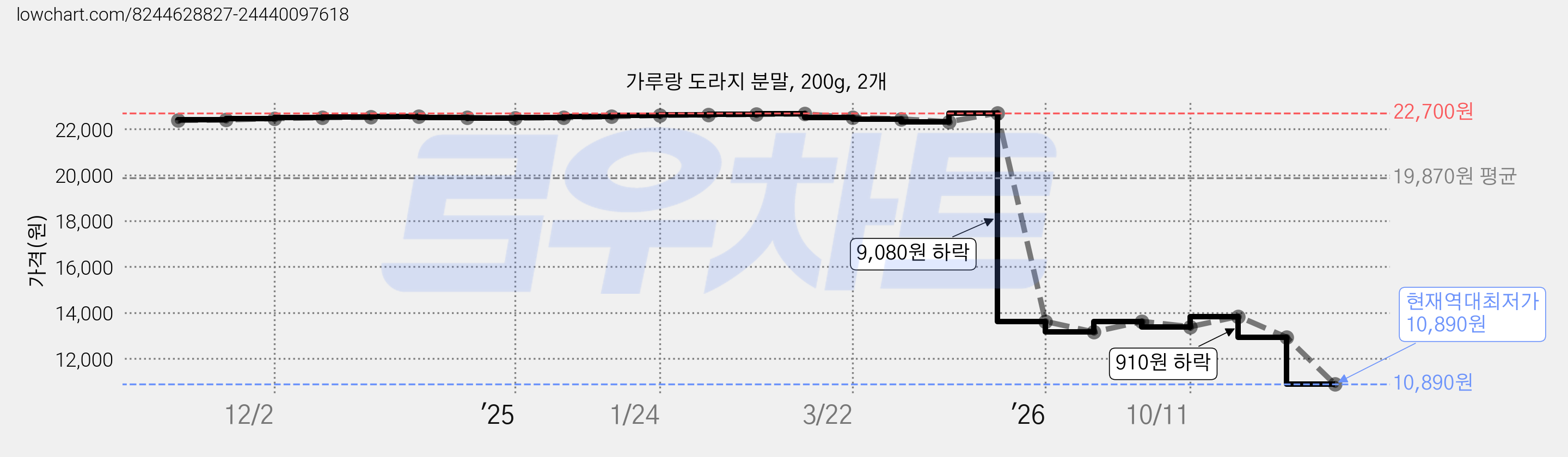 가루랑 도라지 분말, 200g, 2개 가격 변동 차트, 현재가 10,890원, 역대최저가