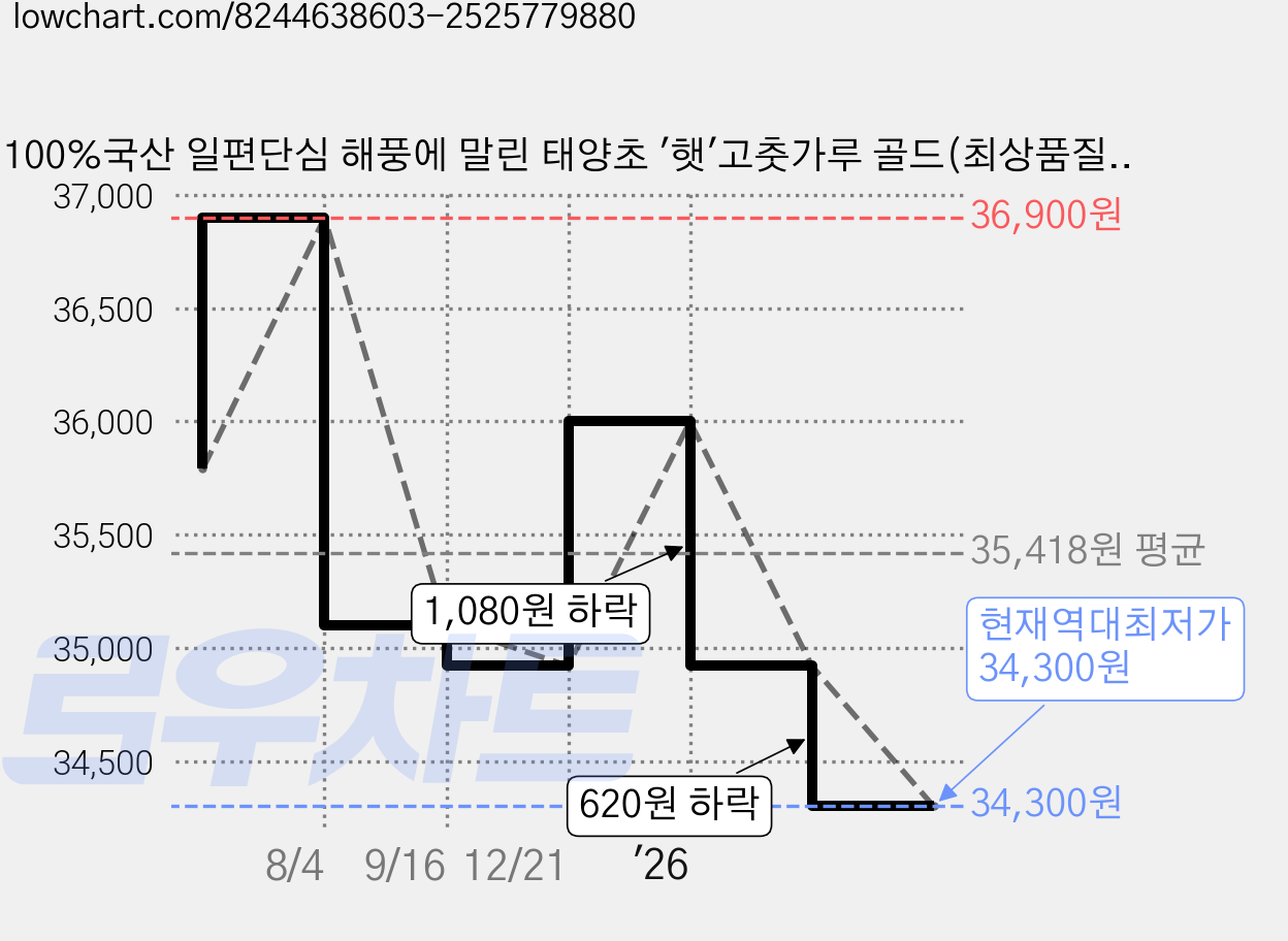 100%국산 일편단심 해풍에 말린 태양초 '햇'고춧가루 골드(최상품질) 보통맛/최근제조/김치양념용, 1kg, 1개 가격 변동 차트, 현재가 34,300원, 역대최저가