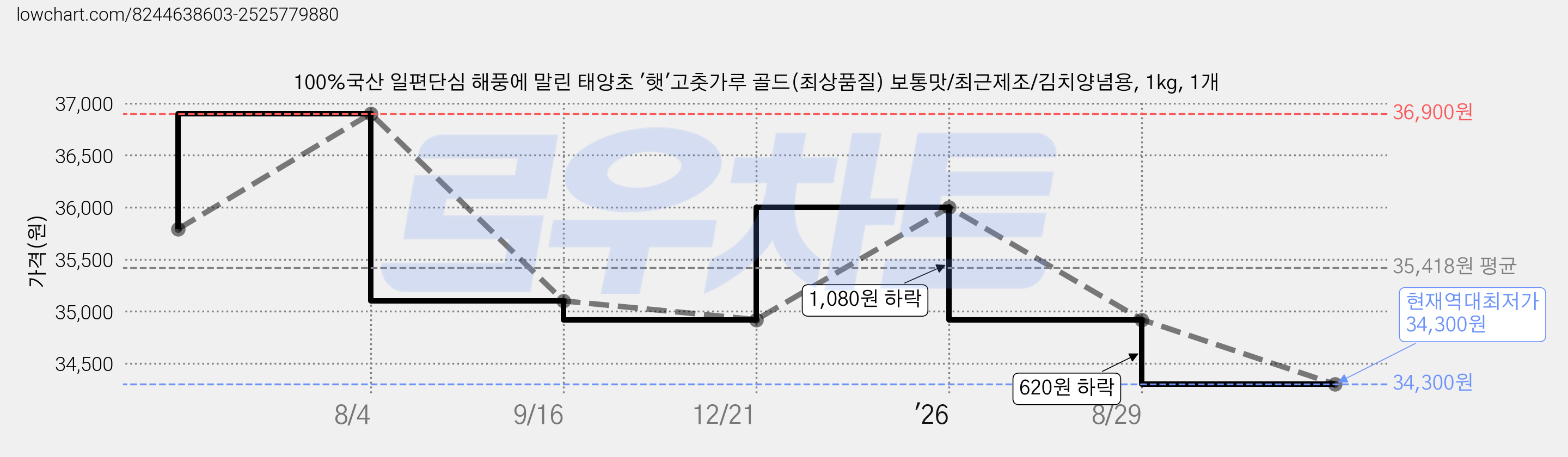 100%국산 일편단심 해풍에 말린 태양초 '햇'고춧가루 골드(최상품질) 보통맛/최근제조/김치양념용, 1kg, 1개 가격 변동 차트, 현재가 34,300원, 역대최저가