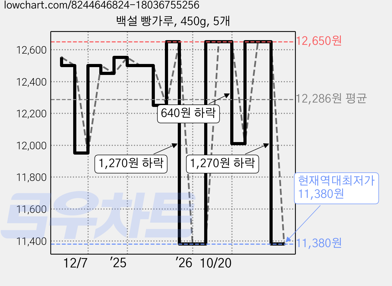 백설 빵가루, 450g, 5개 가격 변동 차트, 현재가 11,380원, 역대최저가