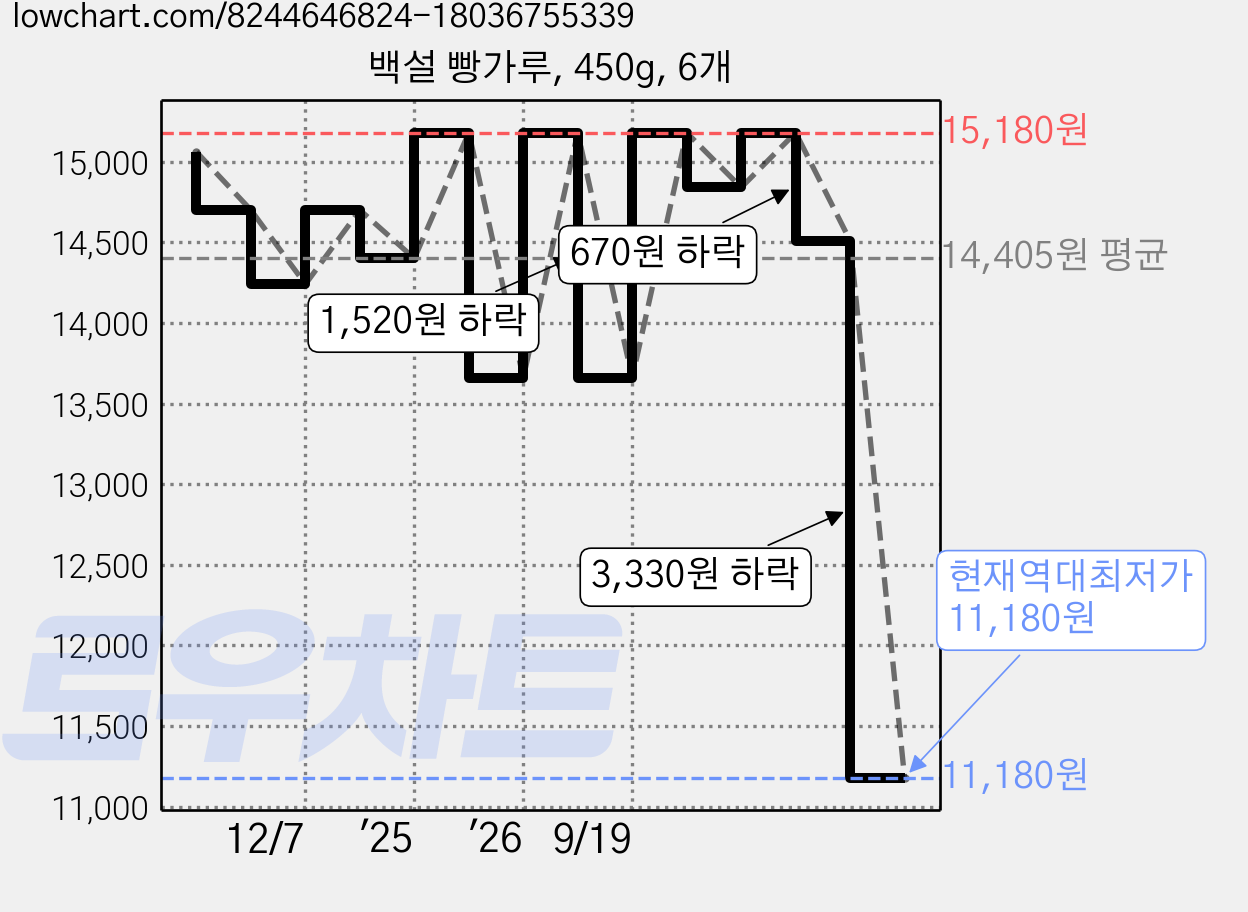 백설 빵가루, 450g, 6개 가격 변동 차트, 현재가 11,180원, 역대최저가