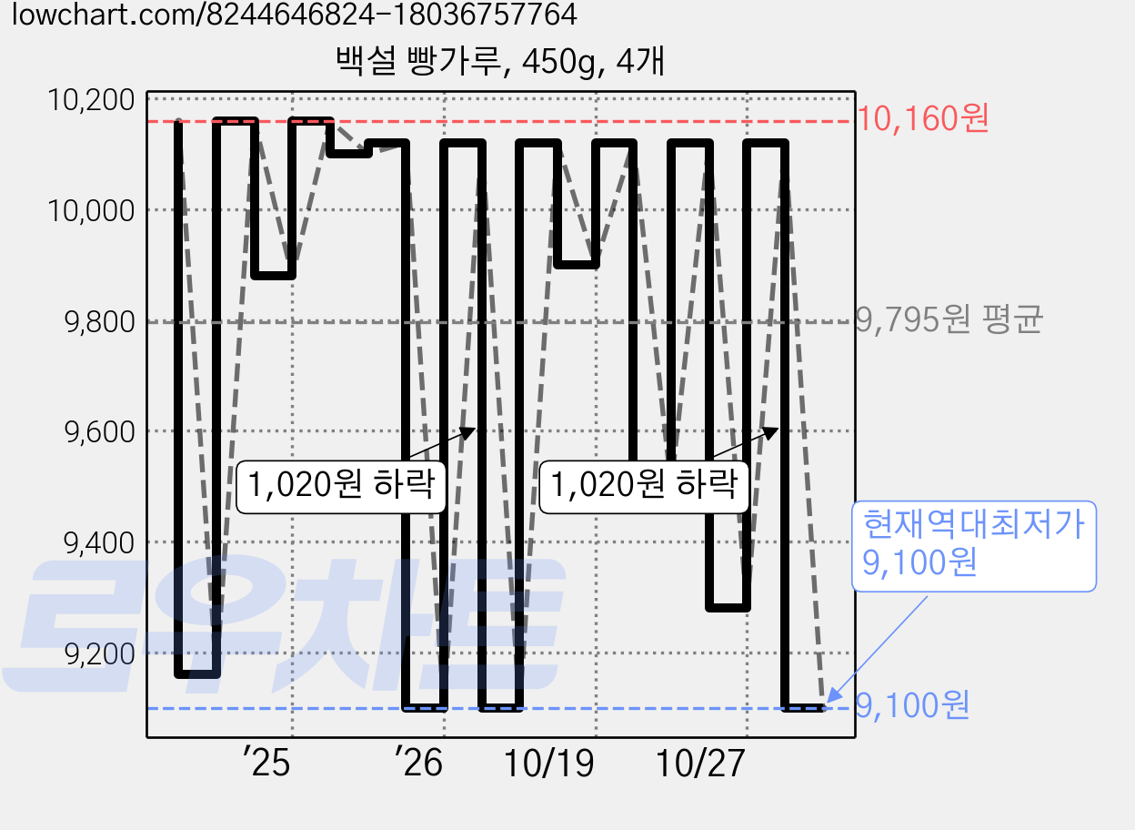 백설 빵가루, 450g, 4개 가격 변동 차트, 현재가 9,100원, 역대최저가