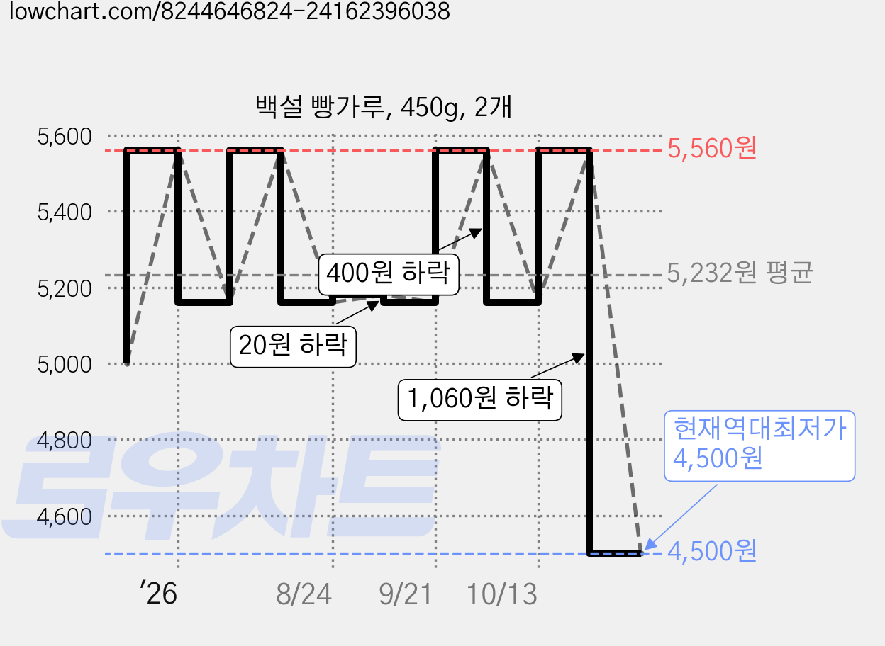 백설 빵가루, 450g, 2개 가격 변동 차트, 현재가 4,500원, 역대최저가