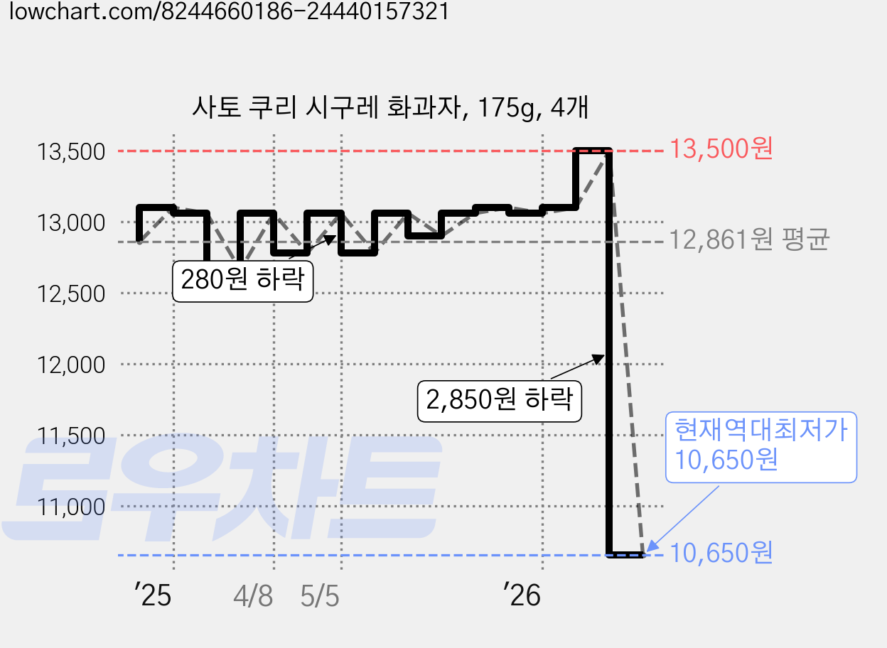 사토 쿠리 시구레 화과자, 175g, 4개 가격 변동 차트, 현재가 10,650원, 역대최저가