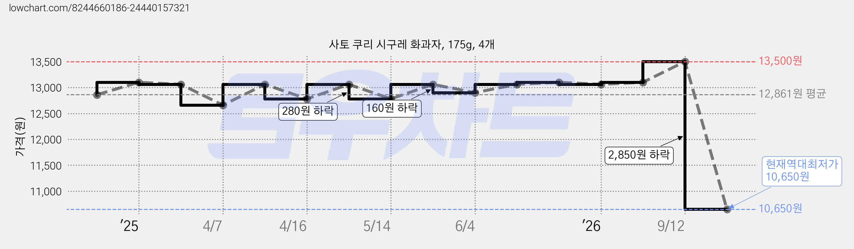사토 쿠리 시구레 화과자, 175g, 4개 가격 변동 차트, 현재가 10,650원, 역대최저가