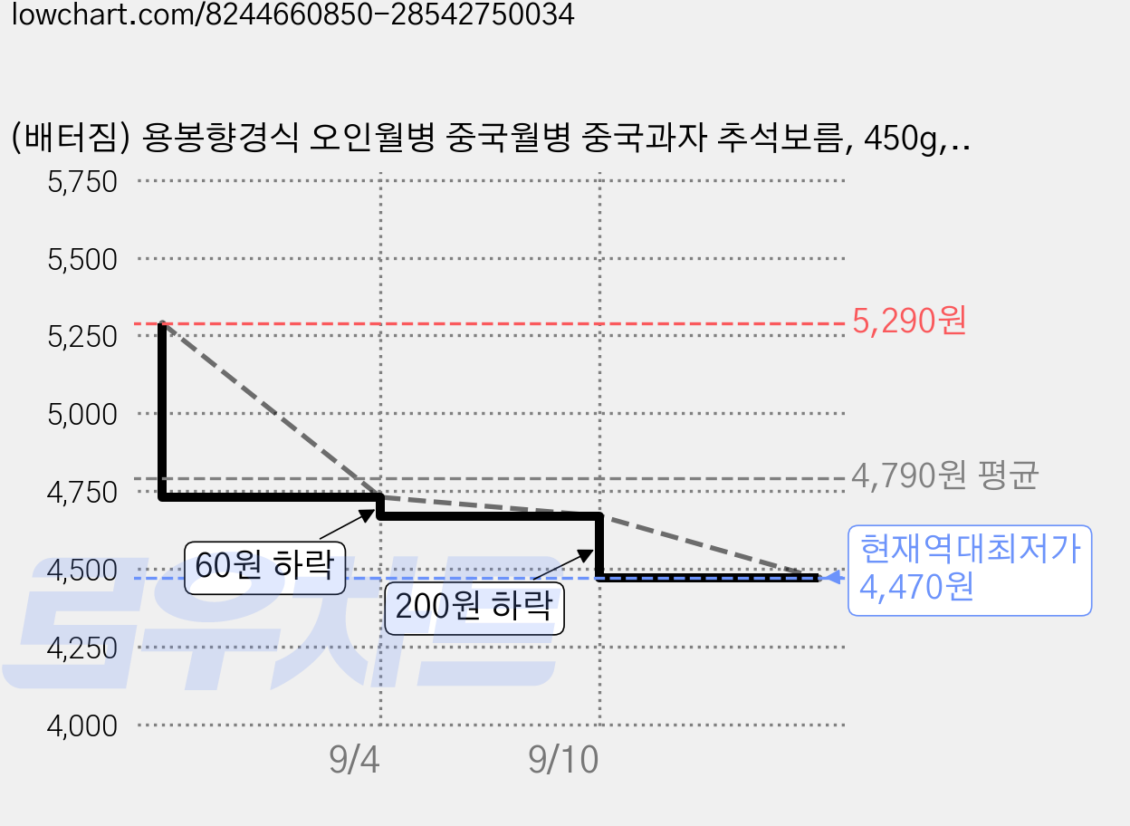 (배터짐) 용봉향경식 오인월병 중국월병 중국과자 추석보름, 450g, 1개 가격 변동 차트, 현재가 4,470원, 역대최저가