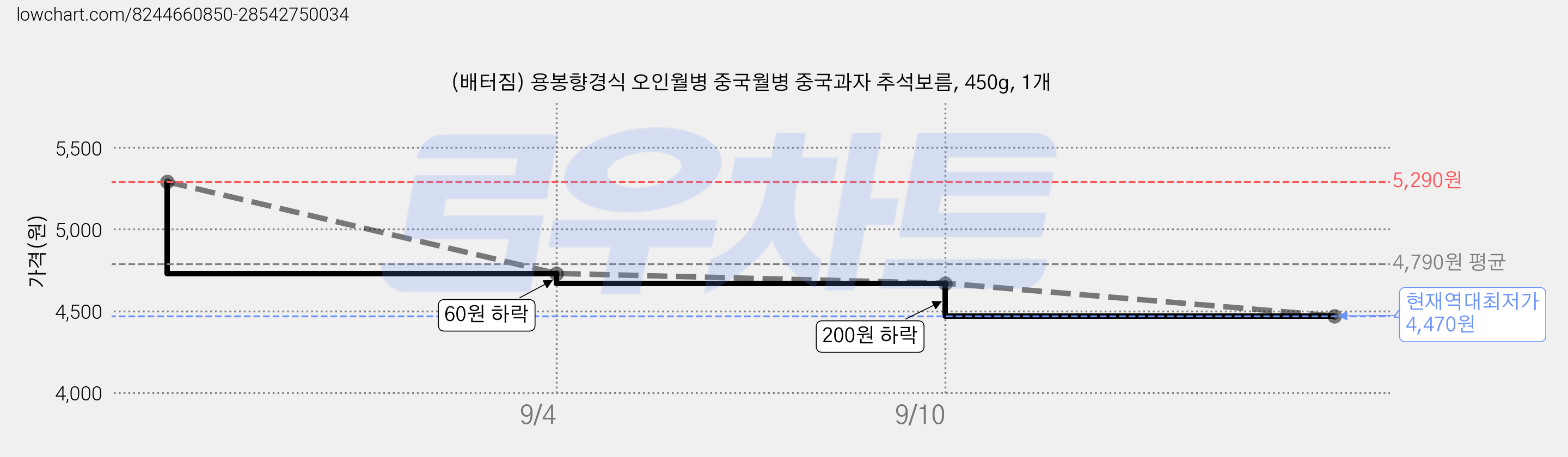 (배터짐) 용봉향경식 오인월병 중국월병 중국과자 추석보름, 450g, 1개 가격 변동 차트, 현재가 4,470원, 역대최저가