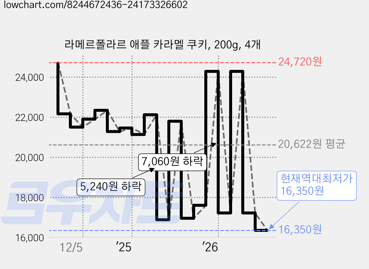 라메르폴라르 애플 카라멜 쿠키, 200g, 4개 가격 변동 차트, 현재가 16,350원, 역대최저가