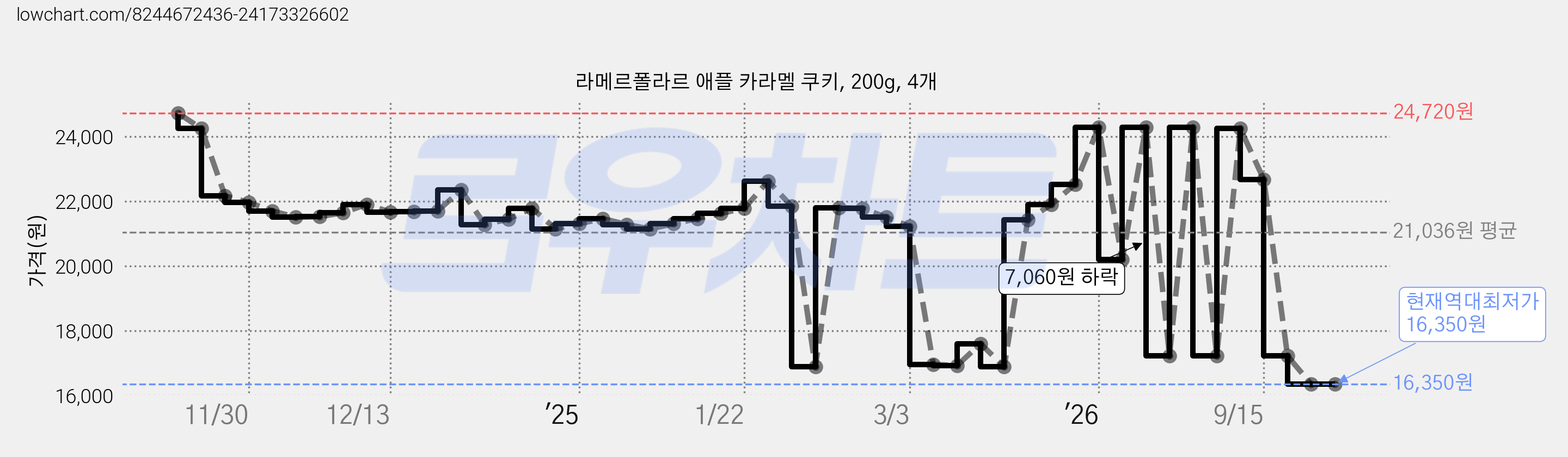 라메르폴라르 애플 카라멜 쿠키, 200g, 4개 가격 변동 차트, 현재가 16,350원, 역대최저가