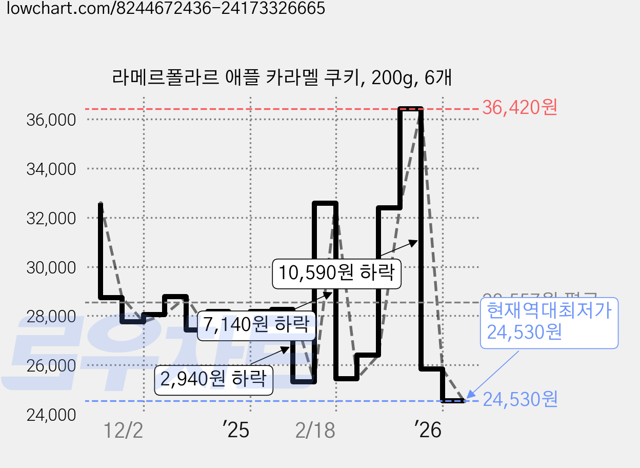 라메르폴라르 애플 카라멜 쿠키, 200g, 6개 가격 변동 차트, 현재가 24,530원, 역대최저가