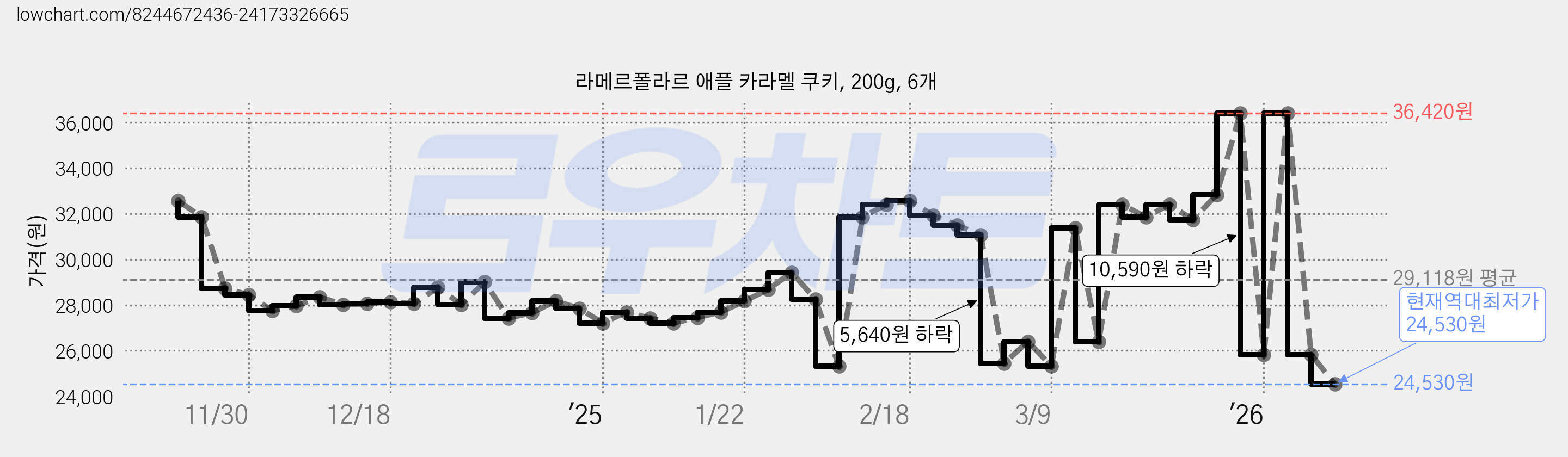 라메르폴라르 애플 카라멜 쿠키, 200g, 6개 가격 변동 차트, 현재가 24,530원, 역대최저가
