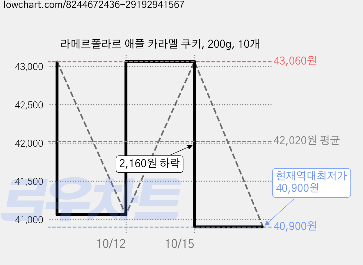 라메르폴라르 애플 카라멜 쿠키, 200g, 10개 가격 변동 차트, 현재가 40,900원, 역대최저가
