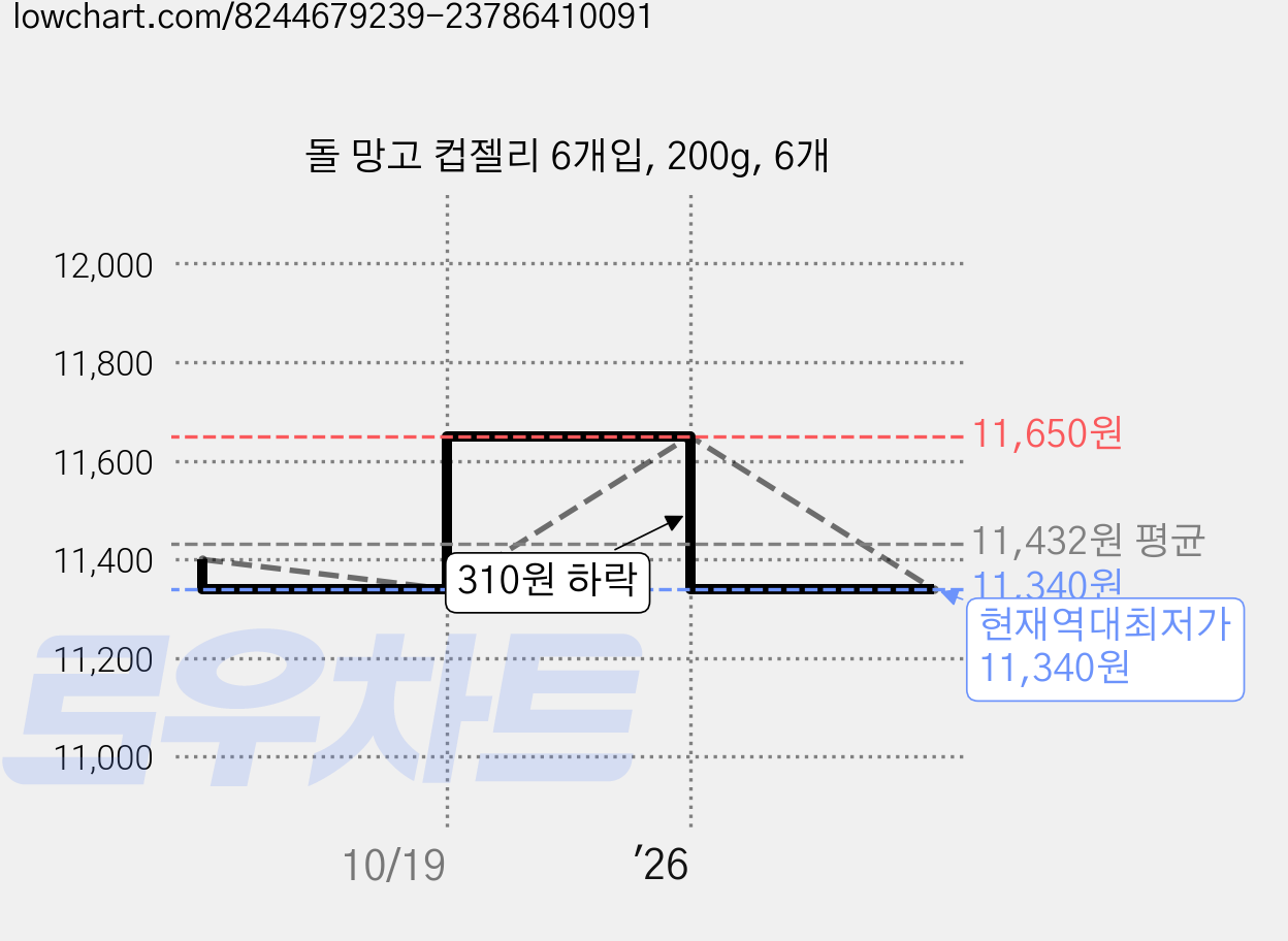돌 망고 컵젤리 6개입, 200g, 6개 가격 변동 차트, 현재가 11,340원, 역대최저가