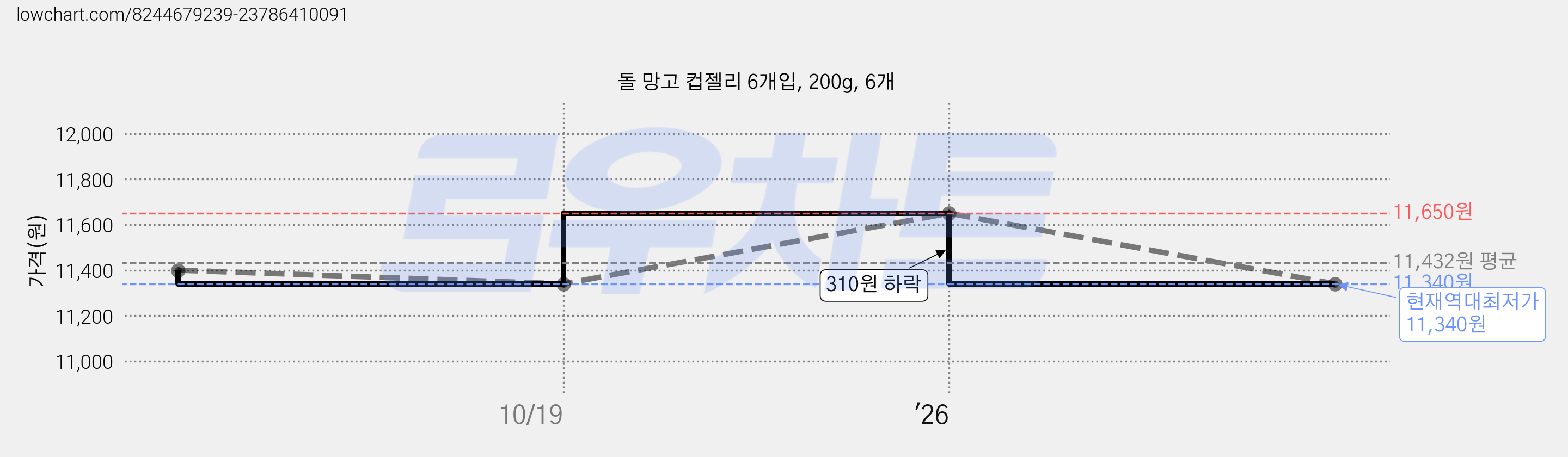 돌 망고 컵젤리 6개입, 200g, 6개 가격 변동 차트, 현재가 11,340원, 역대최저가