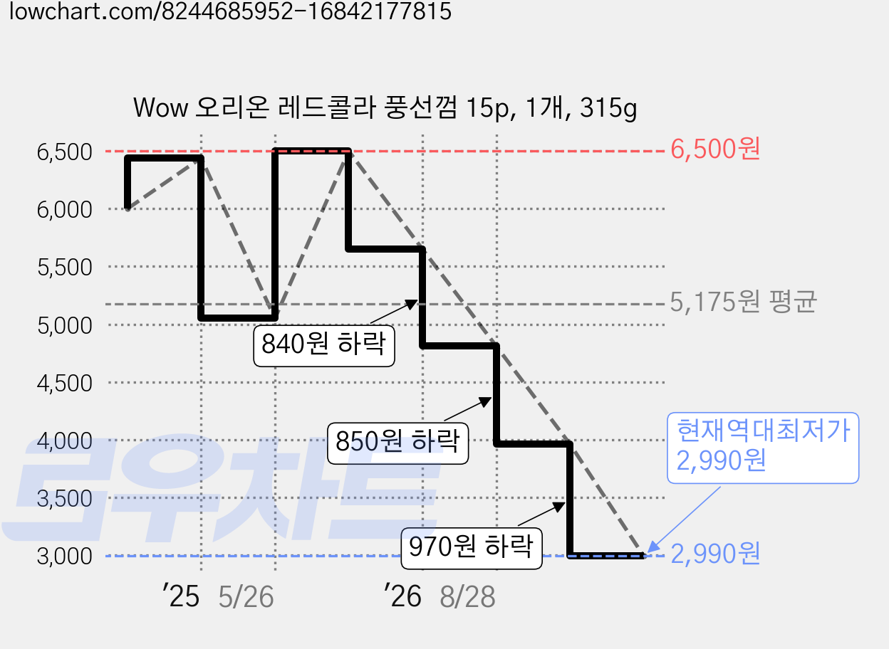 Wow 오리온 레드콜라 풍선껌 15p, 1개, 315g 가격 변동 차트, 현재가 2,990원, 역대최저가