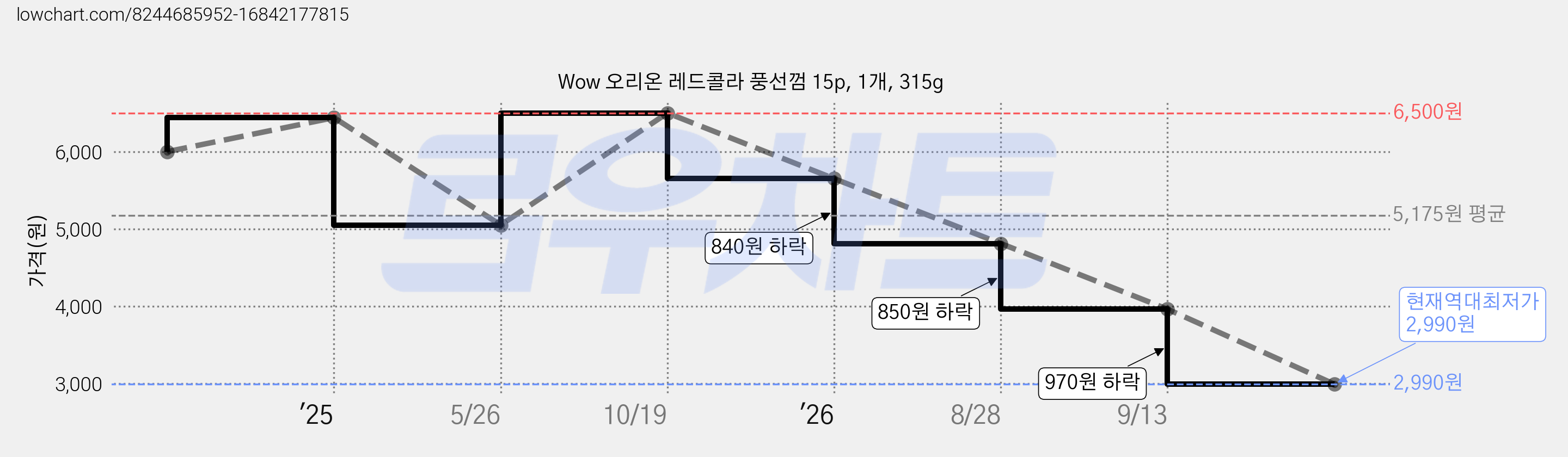 Wow 오리온 레드콜라 풍선껌 15p, 1개, 315g 가격 변동 차트, 현재가 2,990원, 역대최저가