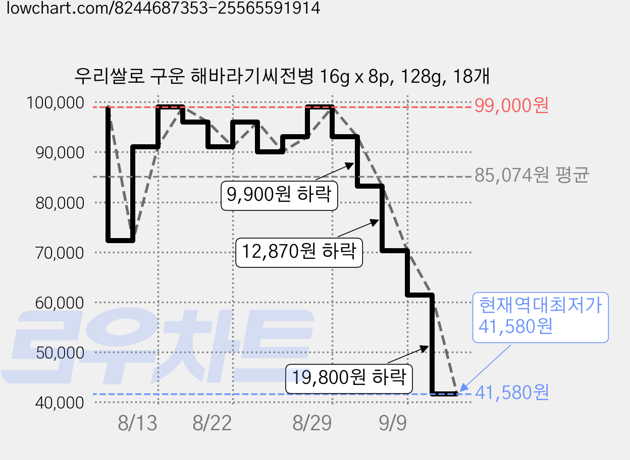 우리쌀로 구운 해바라기씨전병 16g x 8p, 128g, 18개 가격 변동 차트, 현재가 41,580원, 역대최저가