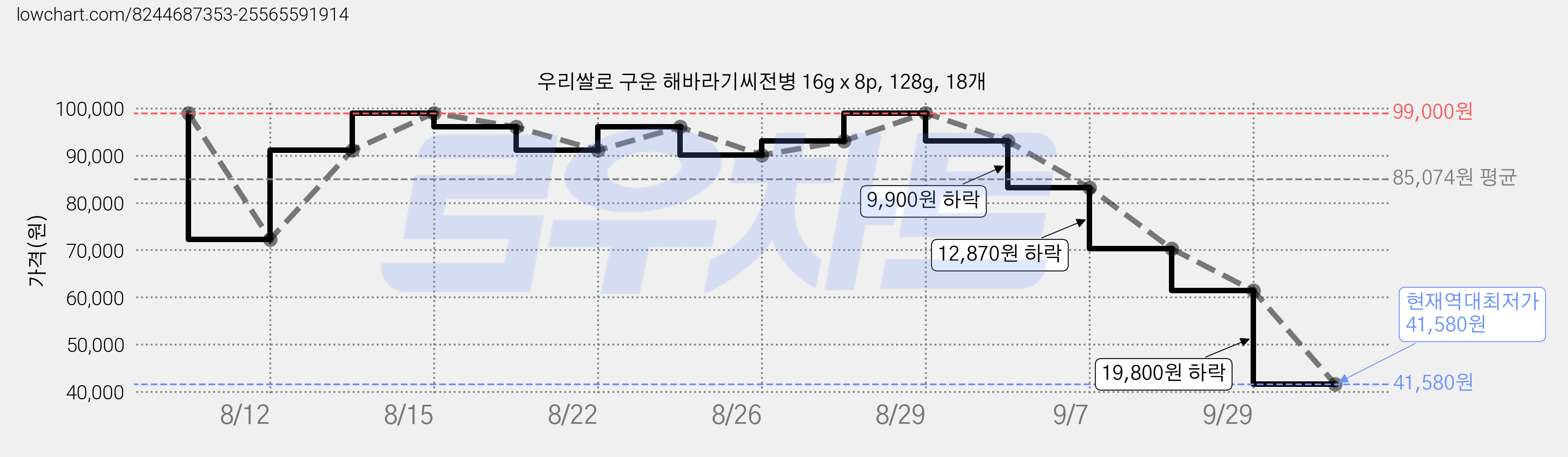 우리쌀로 구운 해바라기씨전병 16g x 8p, 128g, 18개 가격 변동 차트, 현재가 41,580원, 역대최저가