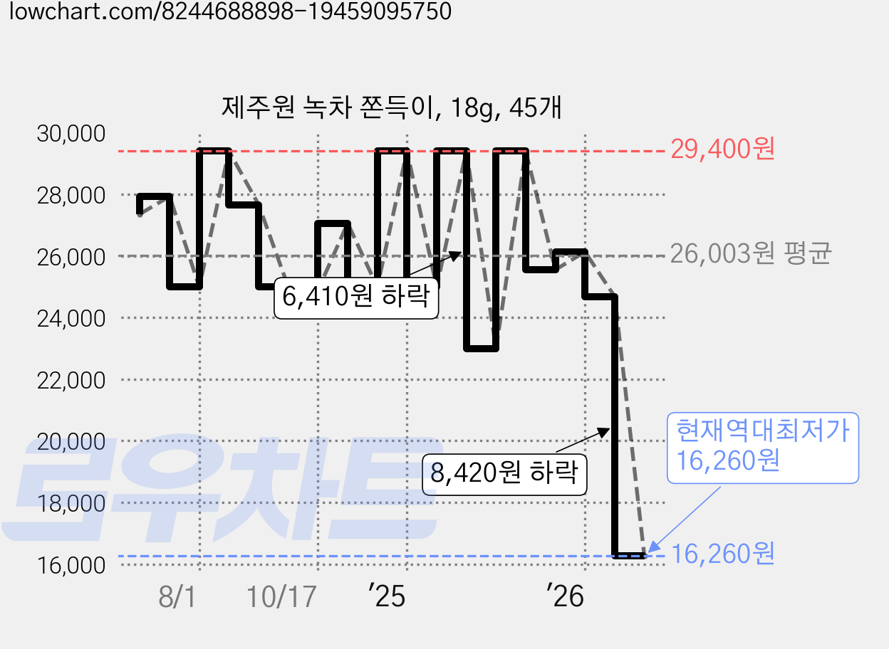 제주원 녹차 쫀득이, 18g, 45개 가격 변동 차트, 현재가 16,260원, 역대최저가