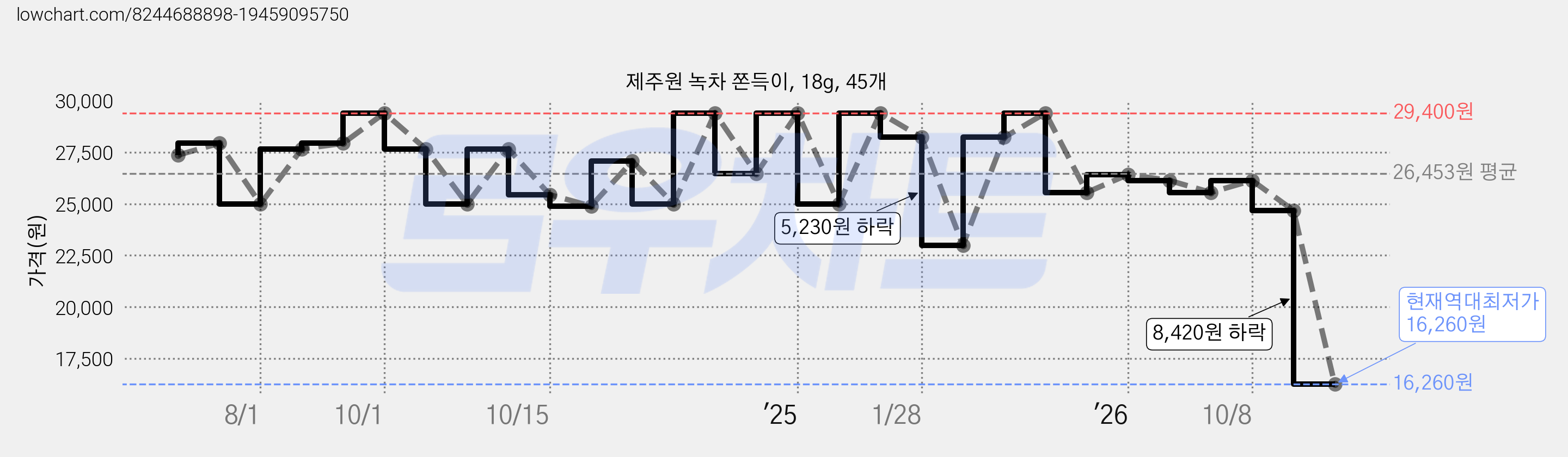 제주원 녹차 쫀득이, 18g, 45개 가격 변동 차트, 현재가 16,260원, 역대최저가