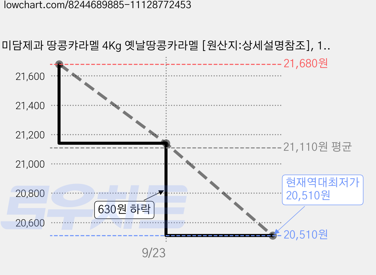 미담제과 땅콩캬라멜 4Kg 옛날땅콩카라멜 [원산지:상세설명참조], 1개 가격 변동 차트, 현재가 20,510원, 역대최저가