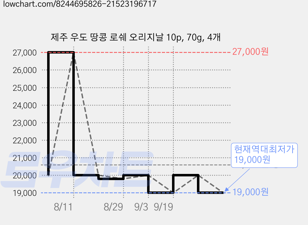 제주 우도 땅콩 로쉐 오리지날 10p, 70g, 4개 가격 변동 차트, 현재가 19,000원, 역대최저가