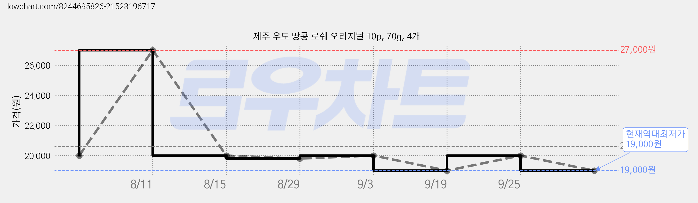 제주 우도 땅콩 로쉐 오리지날 10p, 70g, 4개 가격 변동 차트, 현재가 19,000원, 역대최저가