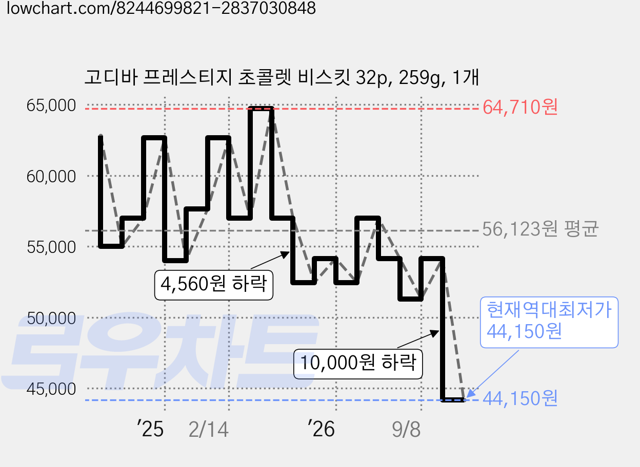 고디바 프레스티지 초콜렛 비스킷 32p, 259g, 1개 가격 변동 차트, 현재가 44,150원, 역대최저가