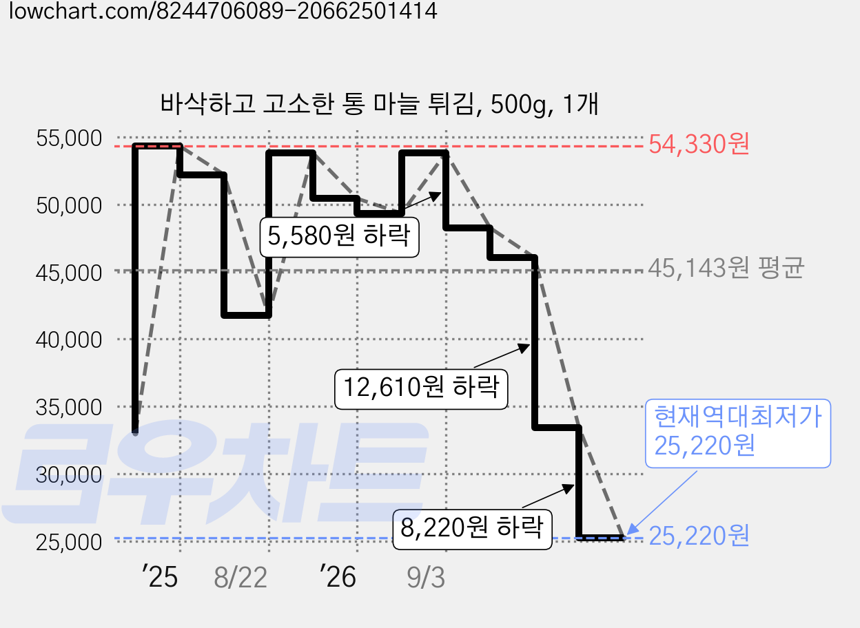 바삭하고 고소한 통 마늘 튀김, 500g, 1개 가격 변동 차트, 현재가 25,220원, 역대최저가