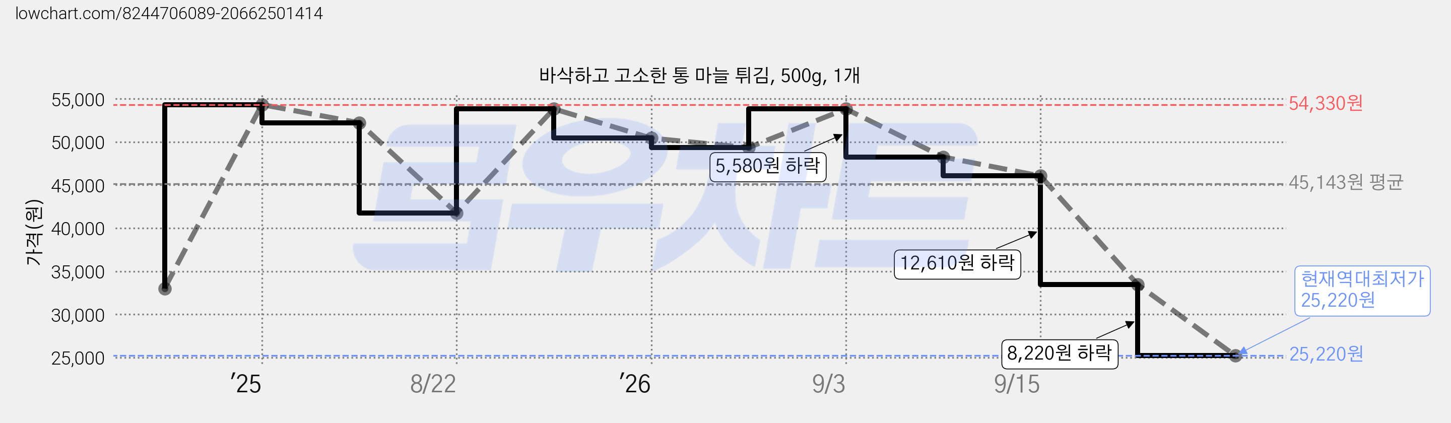 바삭하고 고소한 통 마늘 튀김, 500g, 1개 가격 변동 차트, 현재가 25,220원, 역대최저가