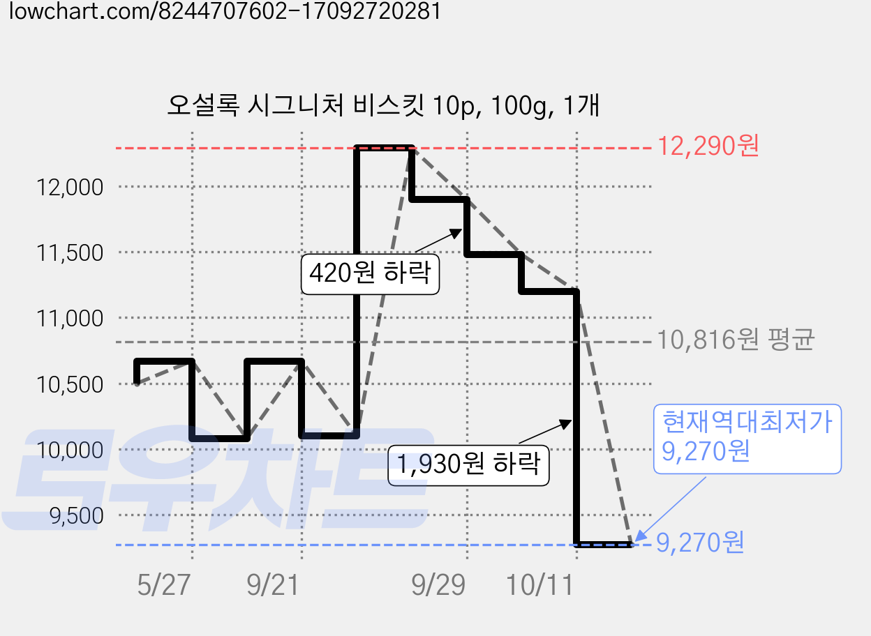 오설록 시그니처 비스킷 10p, 100g, 1개 가격 변동 차트, 현재가 9,270원, 역대최저가