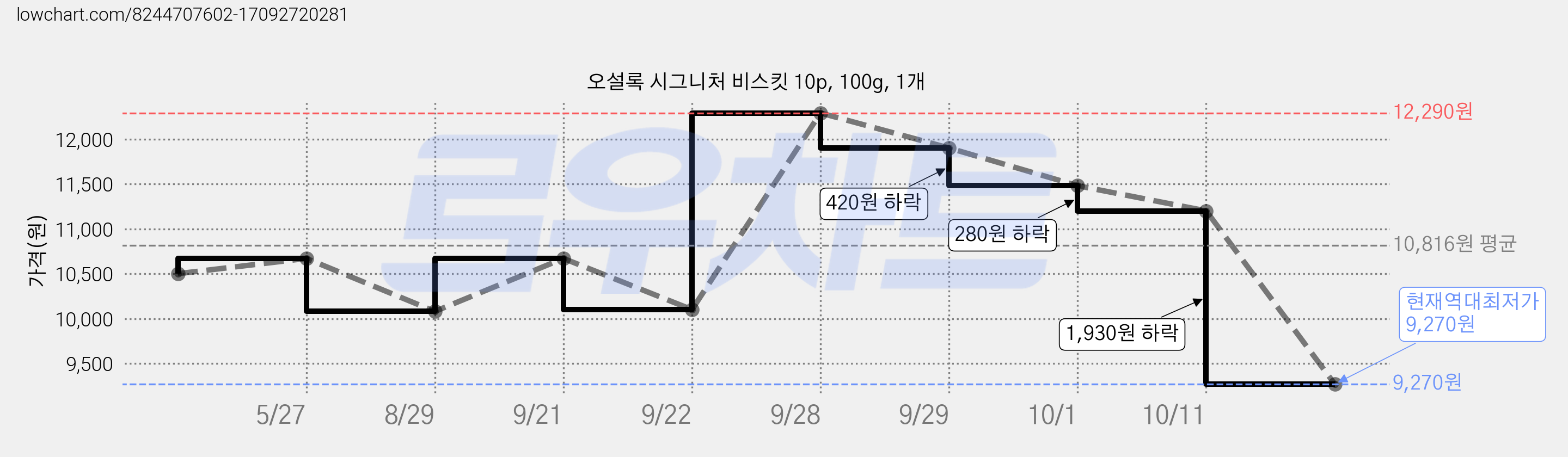 오설록 시그니처 비스킷 10p, 100g, 1개 가격 변동 차트, 현재가 9,270원, 역대최저가