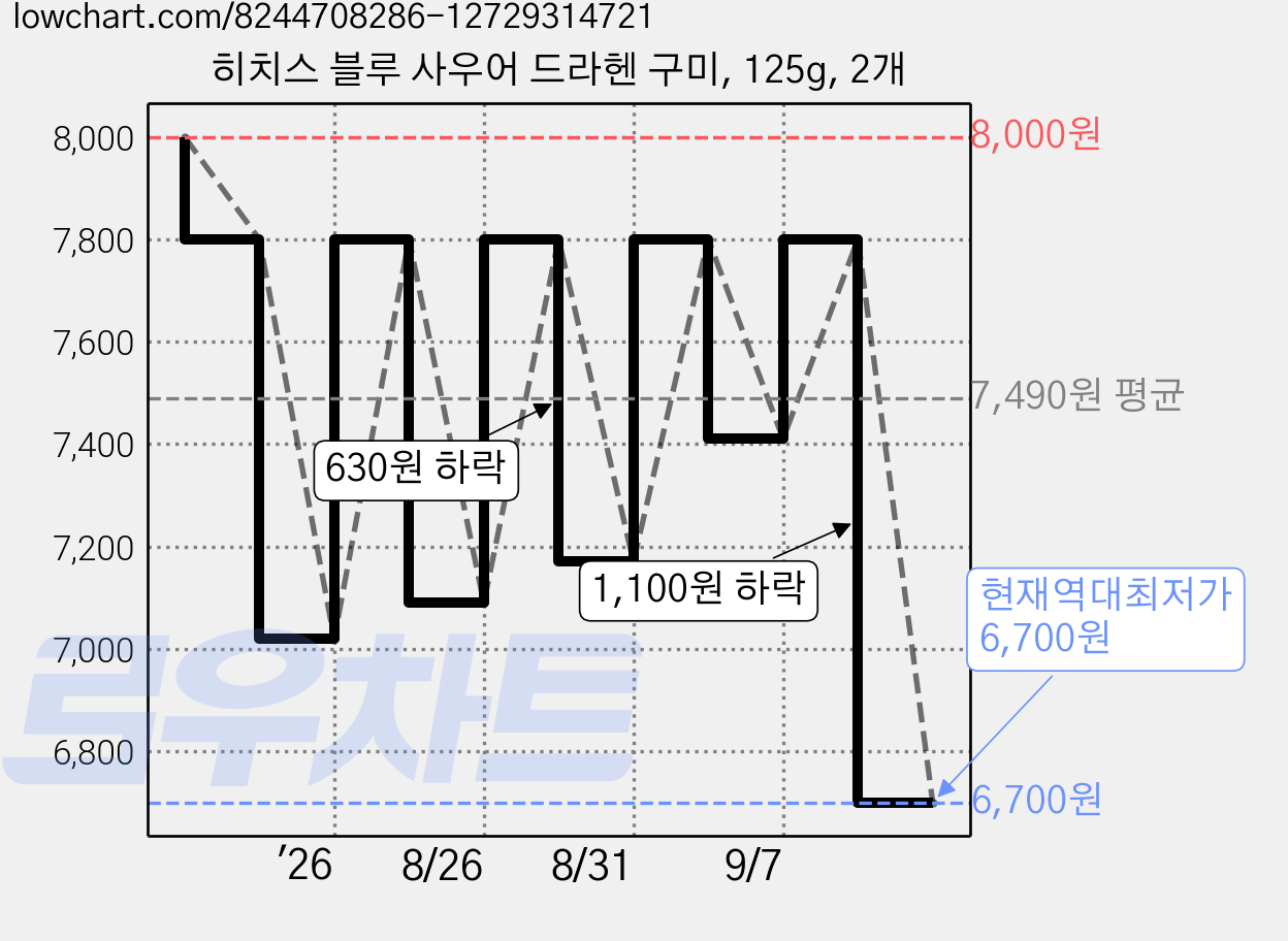 히치스 블루 사우어 드라헨 구미, 125g, 2개 가격 변동 차트, 현재가 6,700원, 역대최저가