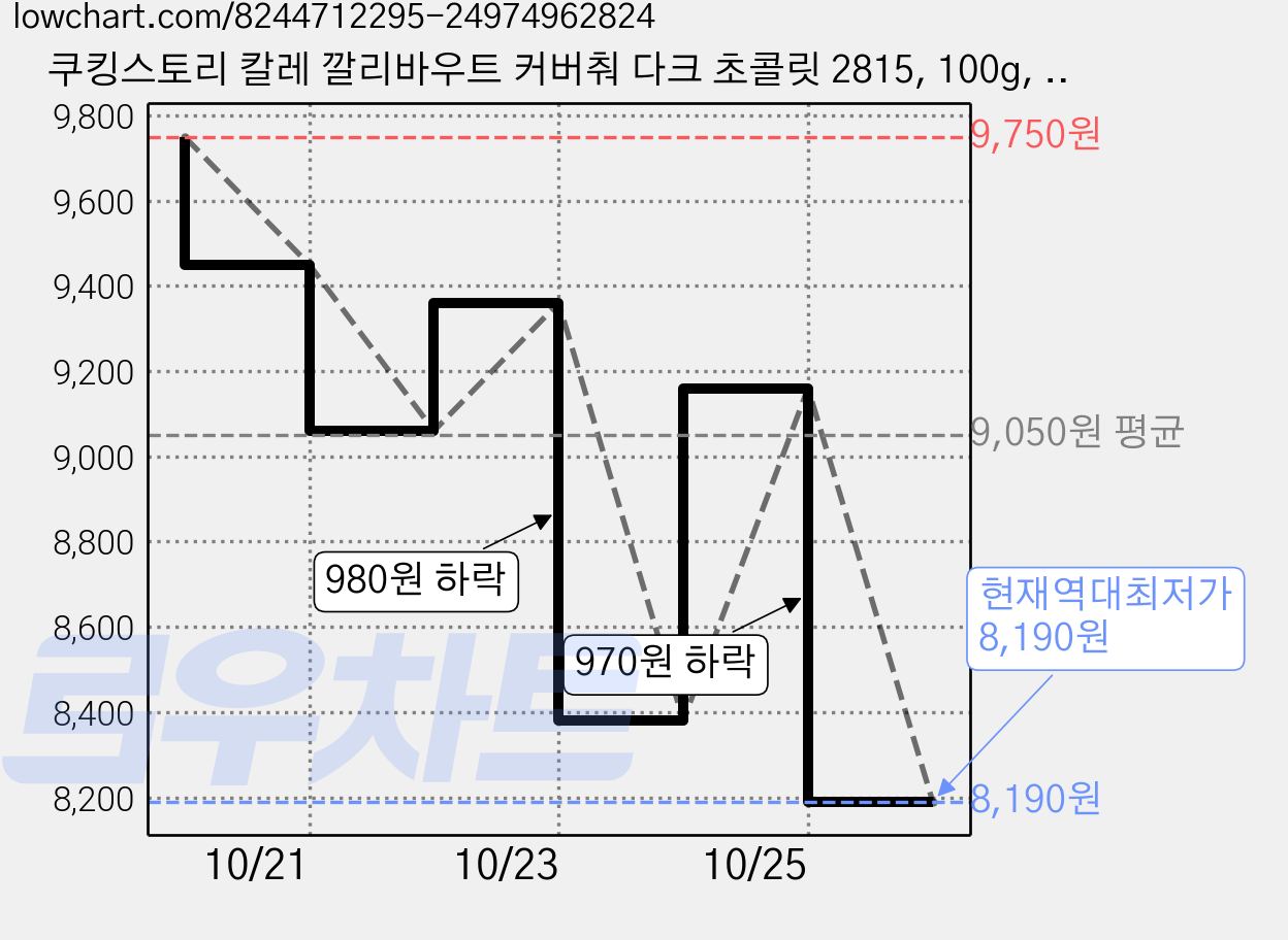 쿠킹스토리 칼레 깔리바우트 커버춰 다크 초콜릿 2815, 100g, 1개 가격 변동 차트, 현재가 8,190원, 역대최저가