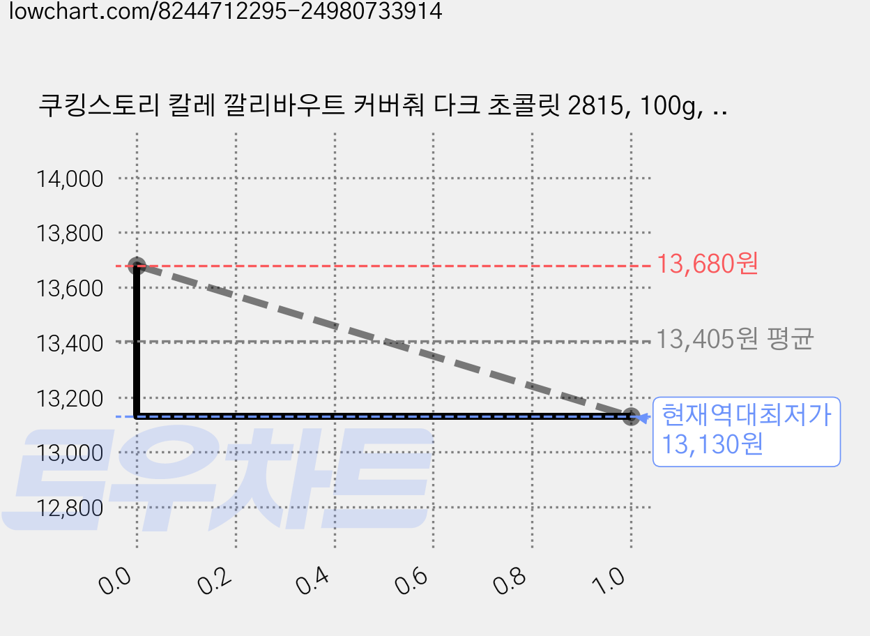 쿠킹스토리 칼레 깔리바우트 커버춰 다크 초콜릿 2815, 100g, 2개 가격 변동 차트, 현재가 13,130원, 역대최저가