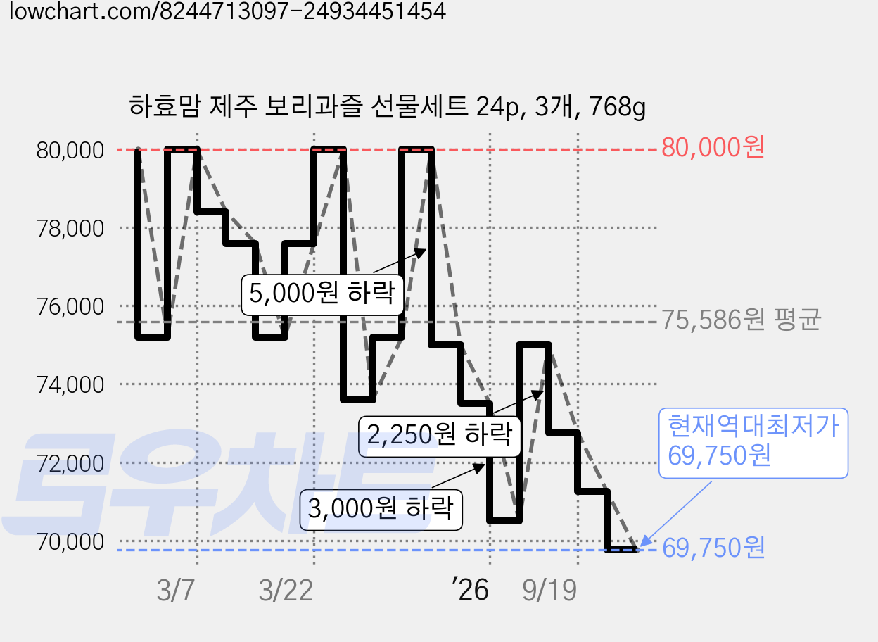 하효맘 제주 보리과즐 선물세트 24p, 3개, 768g 가격 변동 차트, 현재가 69,750원, 역대최저가