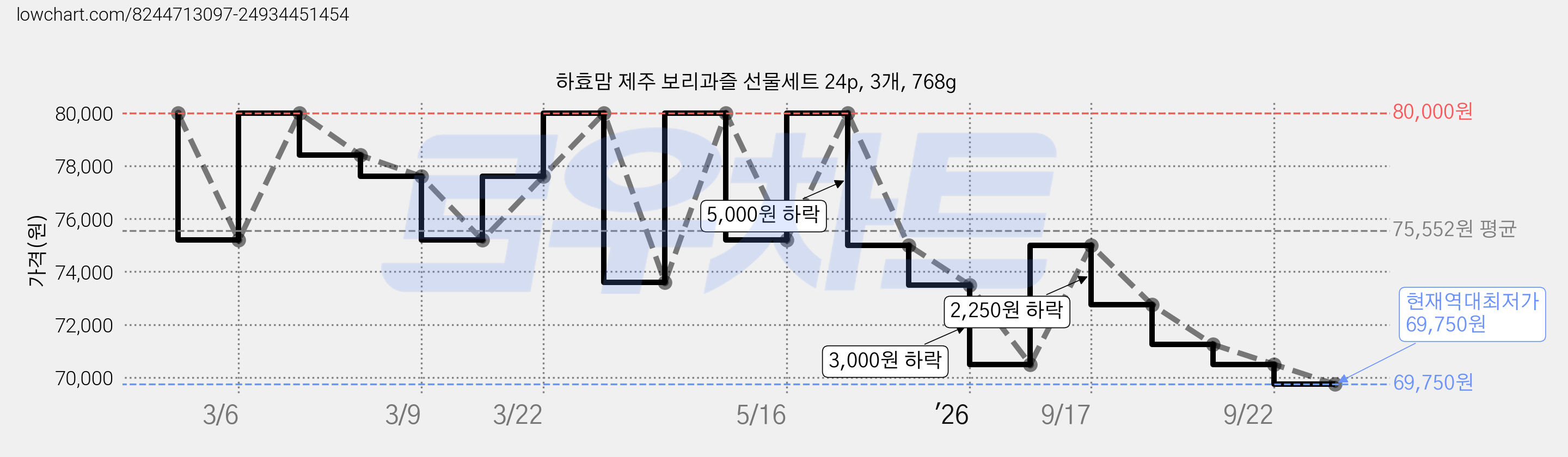 하효맘 제주 보리과즐 선물세트 24p, 3개, 768g 가격 변동 차트, 현재가 69,750원, 역대최저가