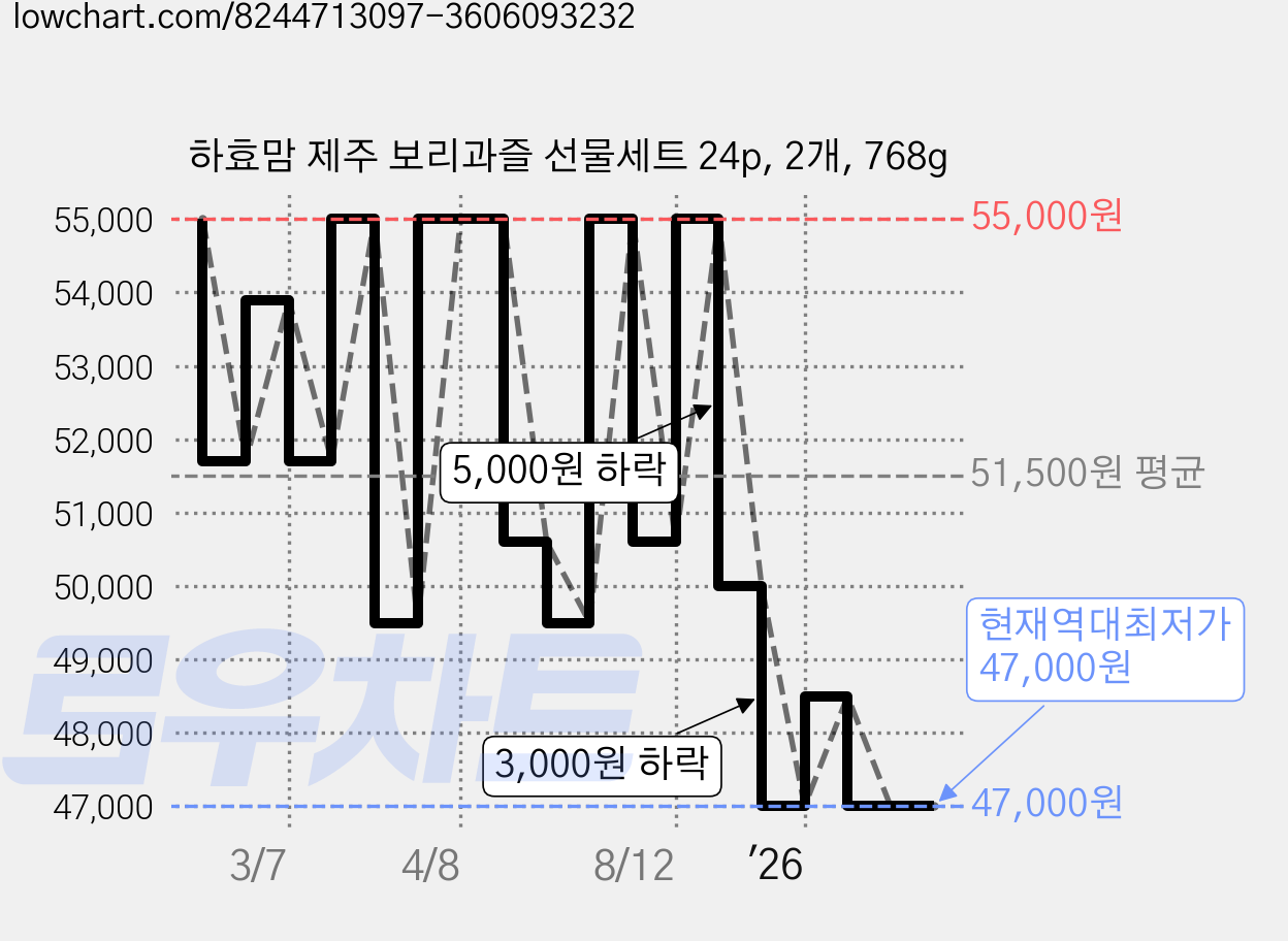 하효맘 제주 보리과즐 선물세트 24p, 2개, 768g 가격 변동 차트, 현재가 47,000원, 역대최저가