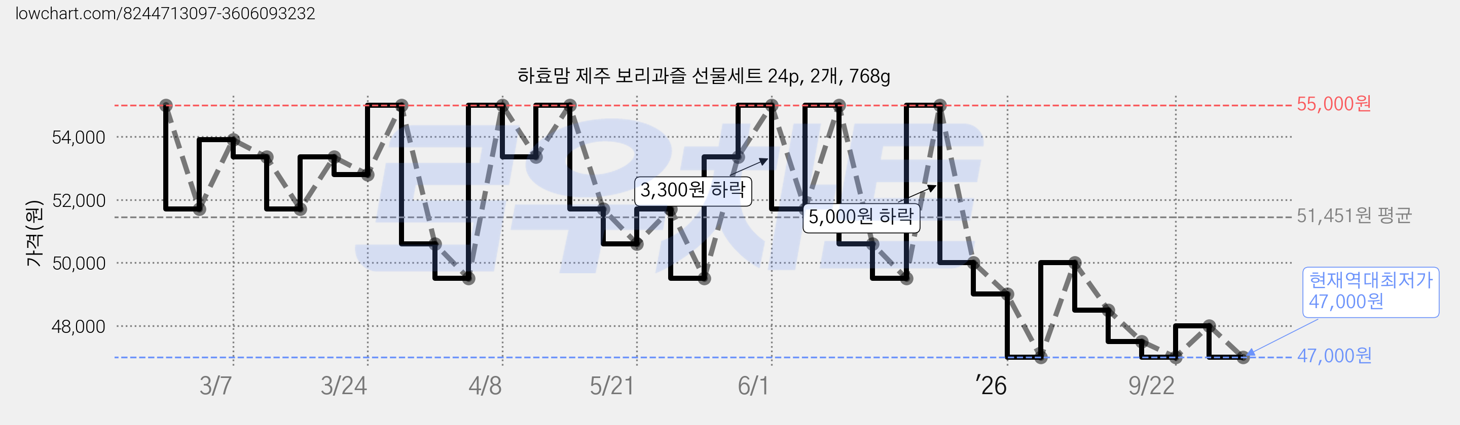 하효맘 제주 보리과즐 선물세트 24p, 2개, 768g 가격 변동 차트, 현재가 47,000원, 역대최저가