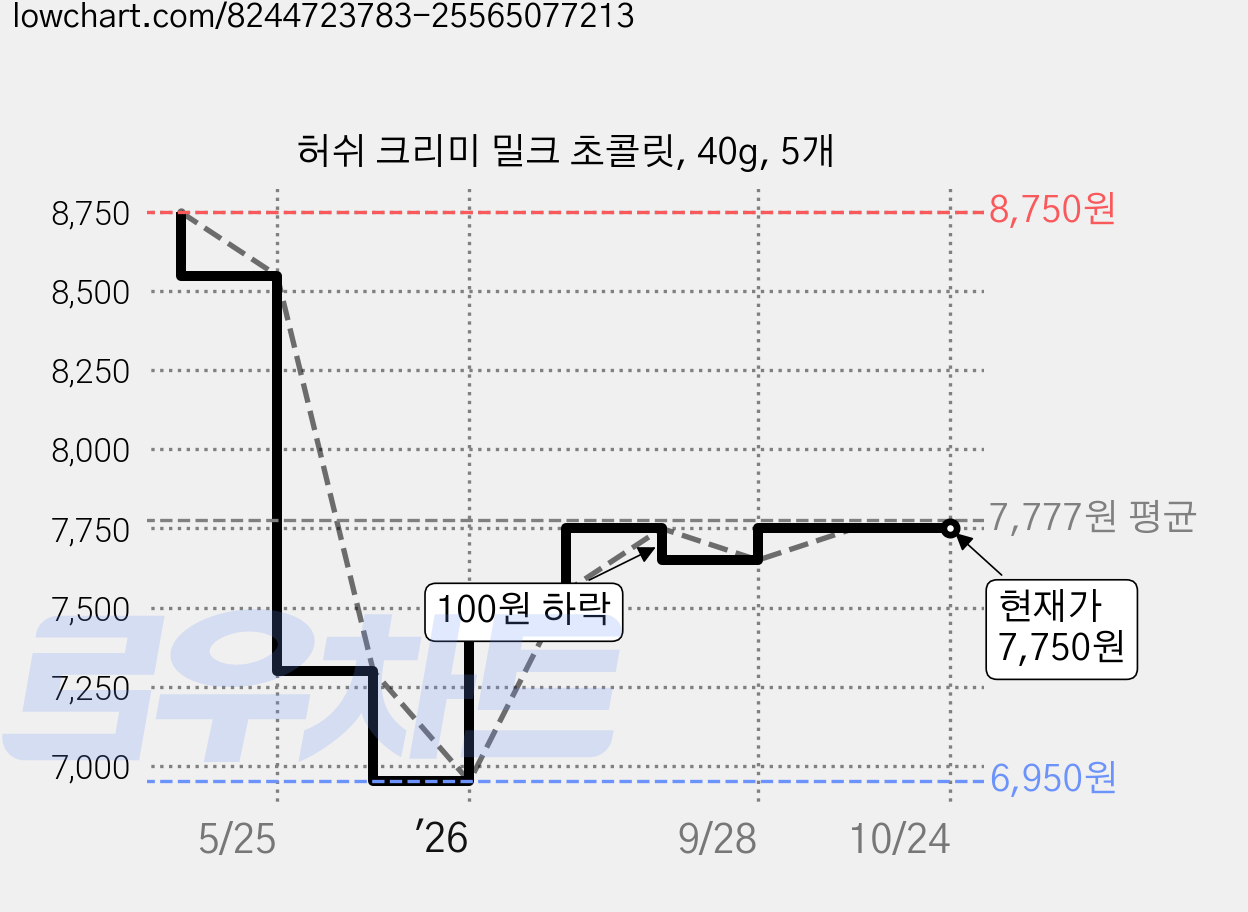 허쉬 크리미 밀크 초콜릿, 40g, 5개 가격 변동 차트, 현재가 7,650원, 관측 최저가 6,950원
