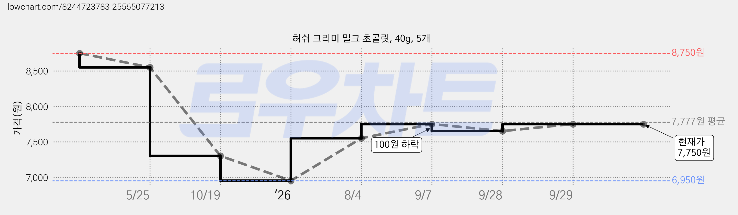 허쉬 크리미 밀크 초콜릿, 40g, 5개 가격 변동 차트, 현재가 7,650원, 관측 최저가 6,950원
