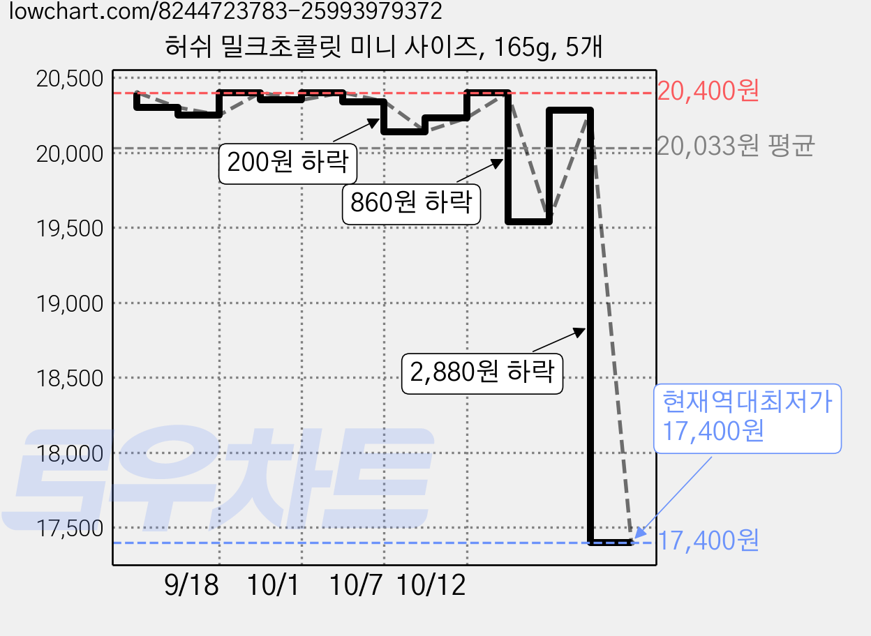 허쉬 밀크초콜릿 미니 사이즈, 165g, 5개 가격 변동 차트, 현재가 17,400원, 역대최저가
