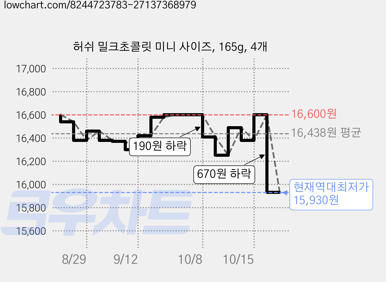 허쉬 밀크초콜릿 미니 사이즈, 165g, 4개 가격 변동 차트, 현재가 15,930원, 역대최저가
